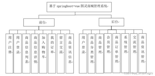 基于springboot vue圖靈商城管理系統 計算機畢業設計源碼 lw文檔