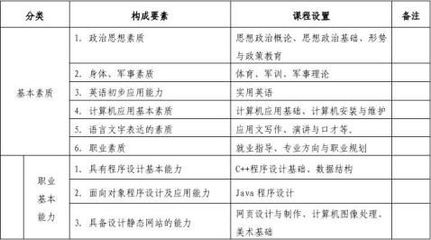 軟件技術專業(yè)培養(yǎng)計劃 打造未來的計算機軟件開發(fā)工程師